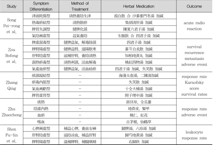 Table  4.  Features  of  Clinical  Trials  (2)