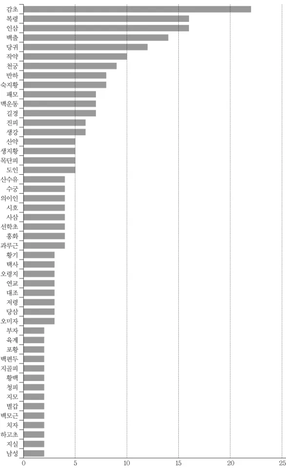 Fig.  1.  Frequency  of  Herb  Usage