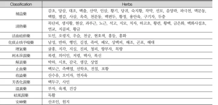 Table  5.  Classification  of  Herbs
