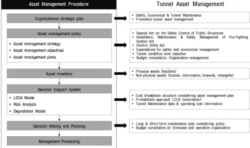 Fig. 2. Expectancy effects of LCCA based tunnel assets management (asset inventory) 구성 단계에서는 자산관리 목표의  범주를 고려하여 체계적이고 구체적으로 구성되어야  한다