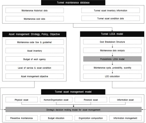 Fig. 3. Development strategies for LCCA based tunnel asset management system 특성,  상태 등의 자산정보와 이들에 대한 과거의 유지 관리항목,  시기 등의 이력데이터 및 소요비용 등의  데이터가 필요하기 때문에 터널 자산관리를 위한 빅 데이터를 구축하기 위한 노력이 수반되어야 한다