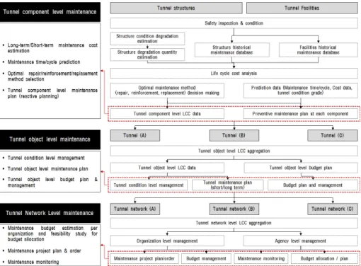 Fig. 4. Tunnel LCCA model framework design 기준과,  사용자의 입력값에 따른 터널 자산관리의 전 략,  정책,  목표에 대한 전략적 판단기준,  그리고 성능  및 상태등급 유지를 위한 공학적 판단기준이 고려되 어,  이를 복합적으로 고려한 전략적 의사결정이 수립 될 수 있도록 한다