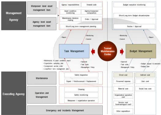 Fig. 5. Tunnel LCCA based asset management model framework design 러 가지 연구방법이 제시되어 있으며,  터널의 경우  교량이나 기타 구조체와 달리 구조적으로 안정적이며  영향인자가 한정적이기 때문에 사용자가 다루기 쉽고  시스템화가 용이하도록 적용할 필요가 있다