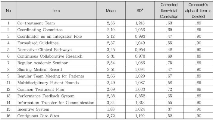 Table  3.  Item  Analysis