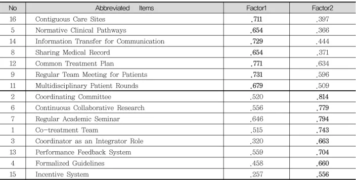 Table  5.  Multitrait/Multi-item  Matrix  (Correlation  Matrix  Corrected  for  Overlap)  for  Item  Convergent  and  Item  Discriminant