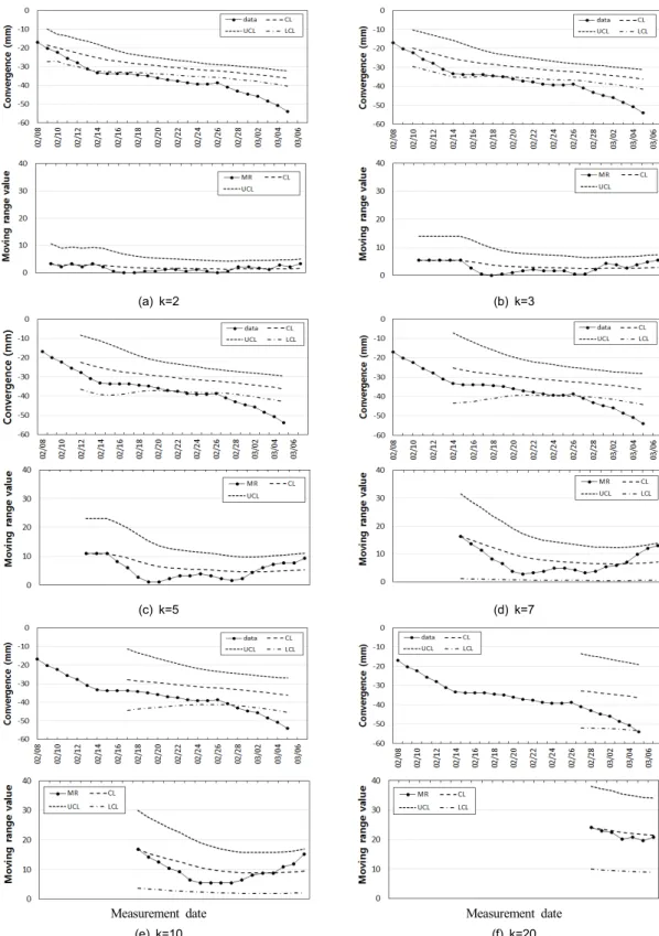 Fig. 6. x-MR control charts for the convergence of tunnel C