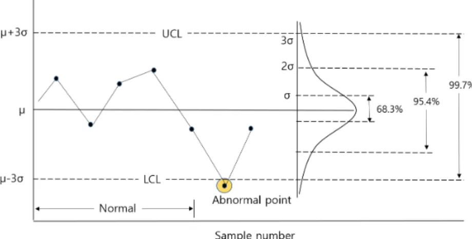 Fig. 1. Schematic representation of the control chart method2.2 x-MR 관리도 x-MR  관리도는 x  관리도와 MR (moving range) 관리도를 병행하여 사용하는 것으로 공정의 평균과 산포를 동시에 관리하기 위한 목적으로 이용된다