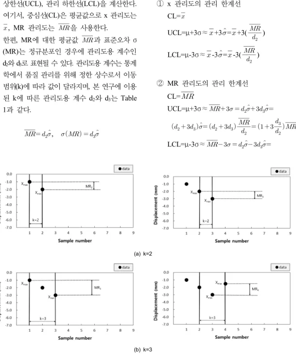 Fig. 2. The calculation method of a MR value in the control chart method (modified after Yim et al., 2007)