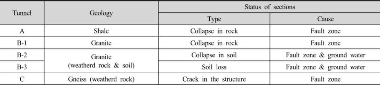 Table 2. The geology and status of sections showing abnormal behavior