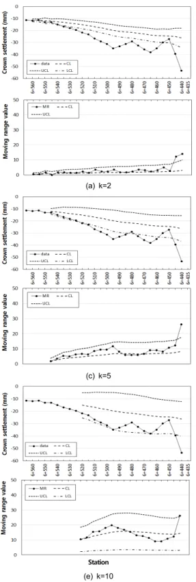 Fig. 4. x-MR control charts for the crown settlement of tunnel A