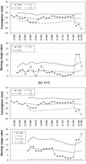 Fig. 5. x-MR control charts for the convergence of tunnel B-3