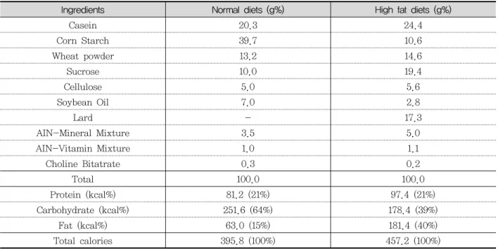 Table  1.  Composition  of  experimental  diet  in  rats  fed  a  high-fat  diet