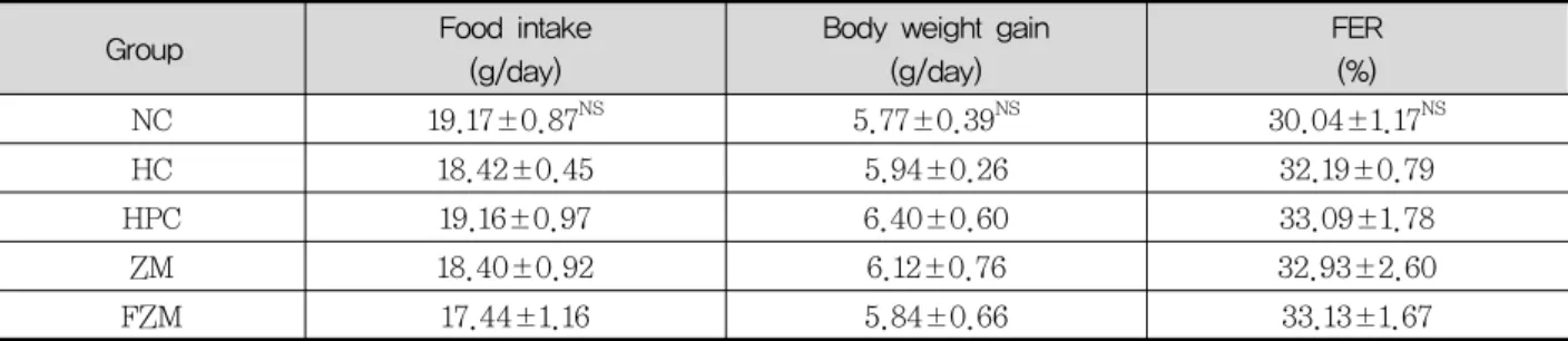 Table  2.  Effects  of  Zizyphus  jujuba   extracts  on  body  weight  gain,  food  intake  and  food  efficiency  ratio  in  rats  fed  a  high-fat  diet 