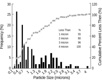 Fig. 3. Frequency distribution of TiAIV particles.