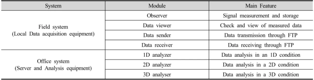 Table 3. Features of modules in AEMS solution software