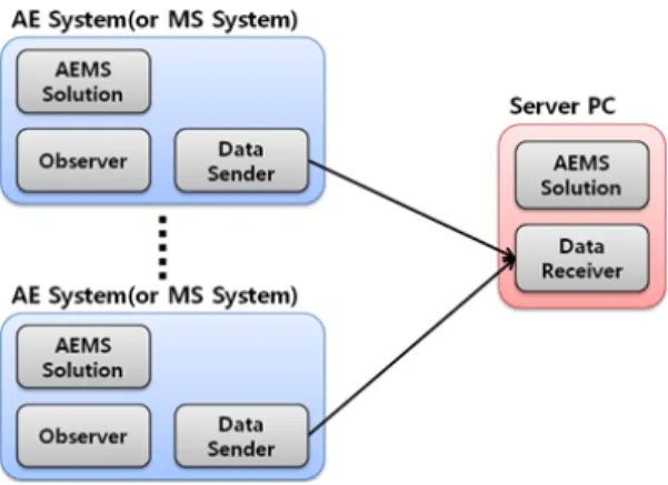 Fig. 12. Function of data sender and data receiver modules