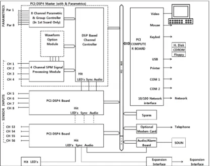 Fig. 2. Example of DAQ board for AE signal detection