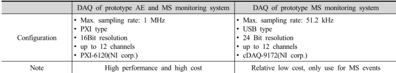Table 1. DAQ configuration of prototype AE and MS monitoring system (KIGAM, 2006)