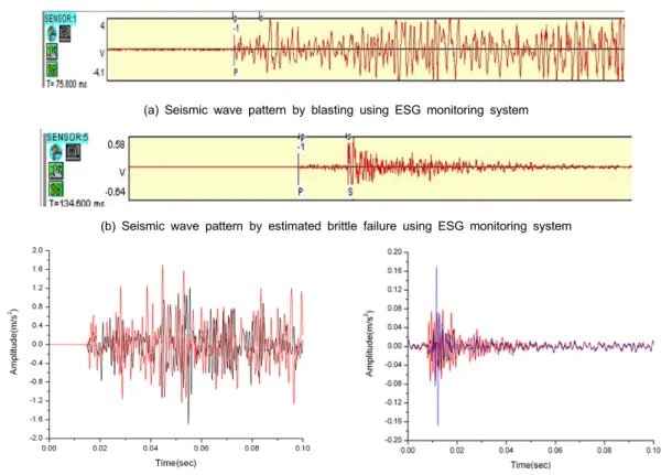 Fig. 6. Comparison of seismic wave patterns between ESG and KIGAM self-developed monitoring system