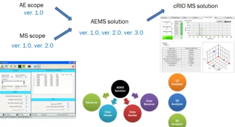 Fig. 8. Development history of the AE and MS monitoring software system 