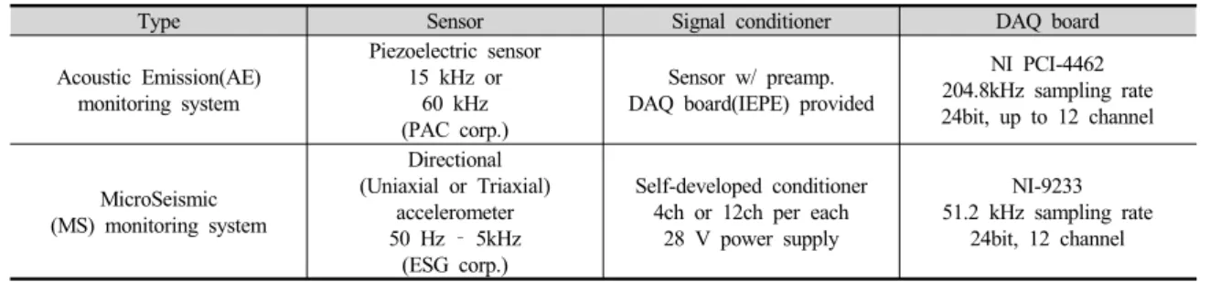Table 2. Specification of AE and MS monitoring system