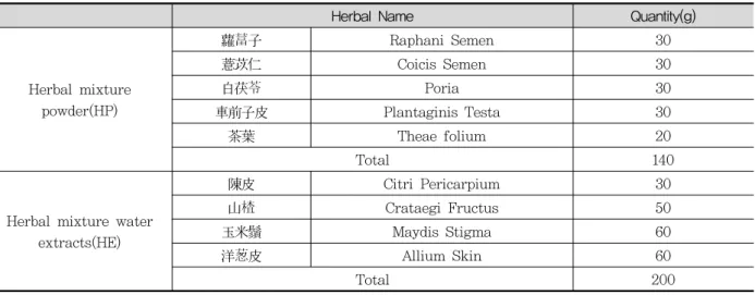 Table  1.  Composition  of  Herbal  mixture  powder(HP)  &amp;  Herbal  mixture  water  extracts(HE)