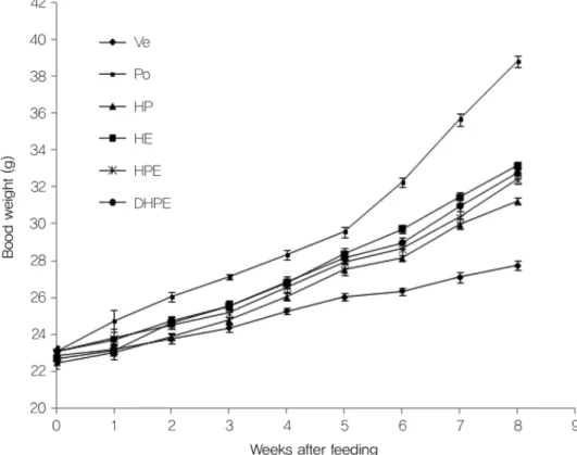 Fig  1.  Effects  of  the  Herbal  mixture  powder  &amp;  water  extracts  on  body  weight  gain  in  mice  fed  a  high-fat  diet All  values  are  mean±S.E