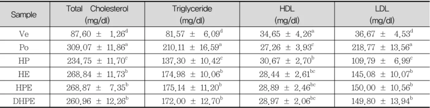 Table  3  :    Effects  of  Herbal  mixture  powder  &amp;  water  extracts  on  serum  lipid  index(TC,  TG,  HDL,  LDL)  changes  in  mice  fed  a  high-fat  diet.
