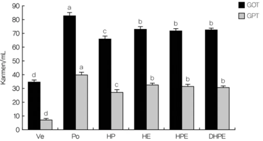 Fig  3  :  Effects  of  Herbal  mixture  powder  &amp;  water  extracts  on  GOT/GPT  index  changes  in  mice  fed  a  high-fat  diet.