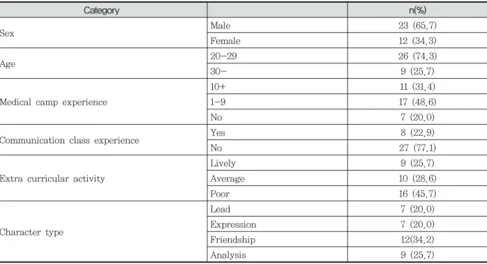 Table  1.  Characteristic  of  subjects
