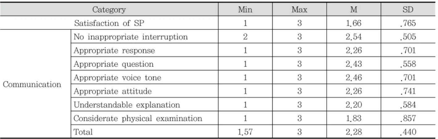 Table  2-1.  Satisfaction  of  SP  and  communication  score  evaluated  by  SP