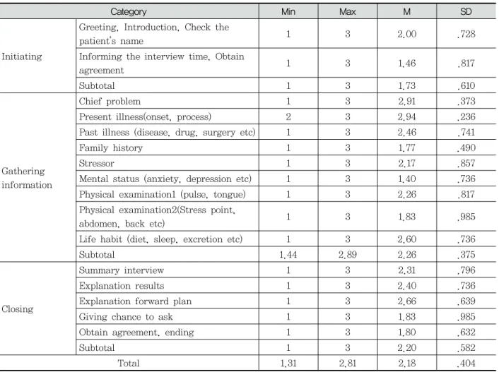 Table  2-3.  Medical  interview  score  evaluated  by  professor