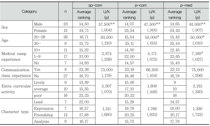 Table  3.  Difference  of  the  communication  and  medical  interview  level  by  the  characteristic  of  subjects