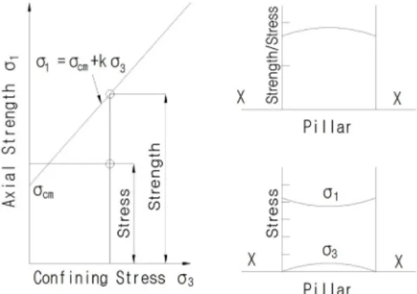 Fig. 1. Relationship between strength and stress of pillar기존 채광분야에서 주방식 지하구조의 안정성을 평가하는 방법은 주로 암주의 강도에 기반한 안전율 검토를 기본으로 하고 있다