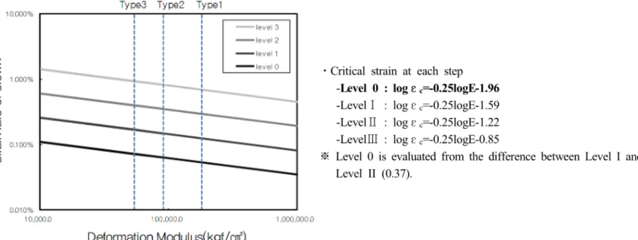 Fig. 2. Relationship between critical strain and deformation coefficient (Sakurai, 1995)