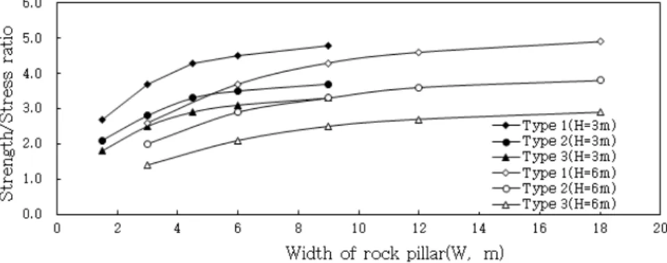 Fig. 5. Safety factors depends on width of rock pillar at S/H=2.0