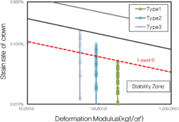 Fig. 7. Strain rate depends on ground conditions and shape  of structure at H=3.0 m