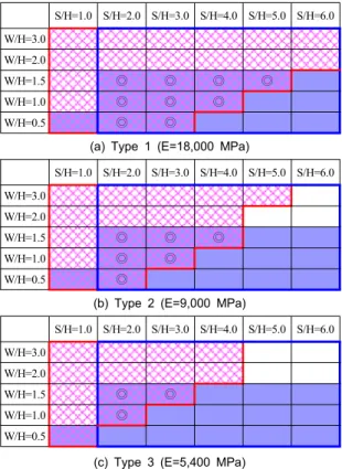 Fig. 11. Vehicle applicability at different shape of pillar and  room (H=3.0 m) S/H=1.0 S/H=2.0 S/H=3.0 S/H=4.0 S/H=5.0 S/H=6.0W/H=3.0W/H=2.0W/H=1.5◎◎◎◎W/H=1.0◎◎◎W/H=0.5◎◎