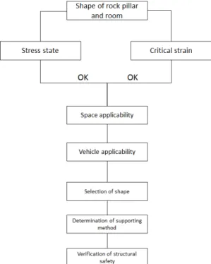 Fig. 13. Suggestion of design procedure for determining  supports 및 룸의 형상도 함께 제한될 것이기 때문이다 