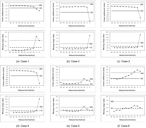 Fig. 8. x-Rs control charts for trend line of crown settlement (CL means center line)