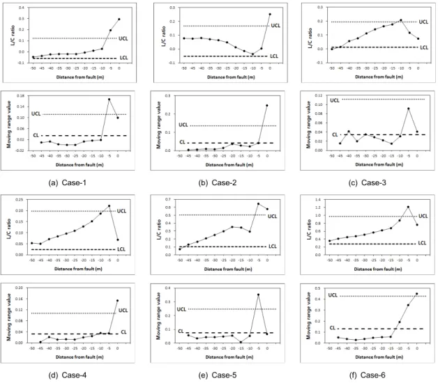 Fig. 9. x-Rs control charts for trend line of L/C ratio