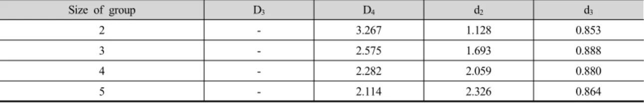 Table 1. Coefficients for control limit  Size of group D 3 D 4 d 2 d 3 2 - 3.267 1.128 0.853 3 - 2.575 1.693 0.888 4 - 2.282 2.059 0.880 5 - 2.114 2.326 0.864