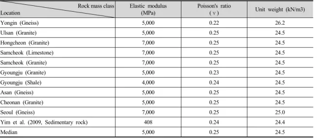 Table 2. Representative physical and mechanical properties of rock mass rated RMR Ⅲ  for 11 data in  Korea and their  median values.