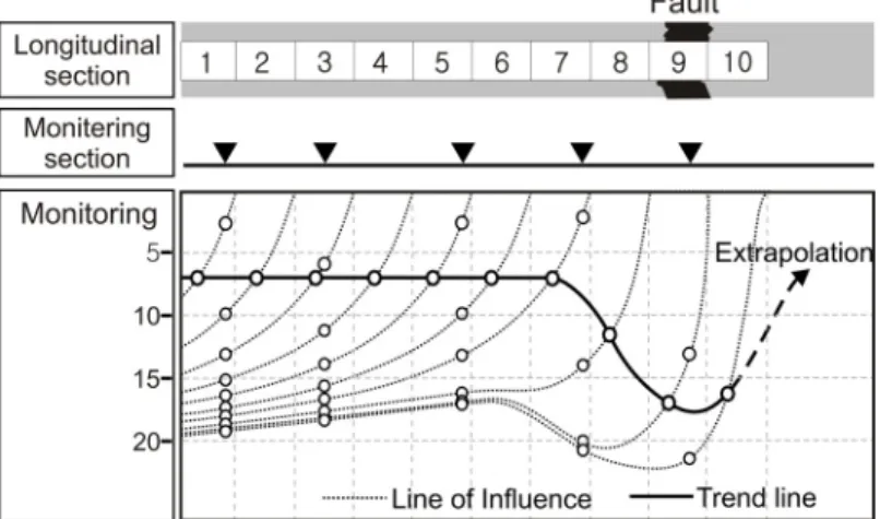 Fig. 4. The change of influence and trend line when a tunnel face approaches a fault zone (modified after Steindorfer, 1998)통해 얻은 결과의 중위값을 이용하였다