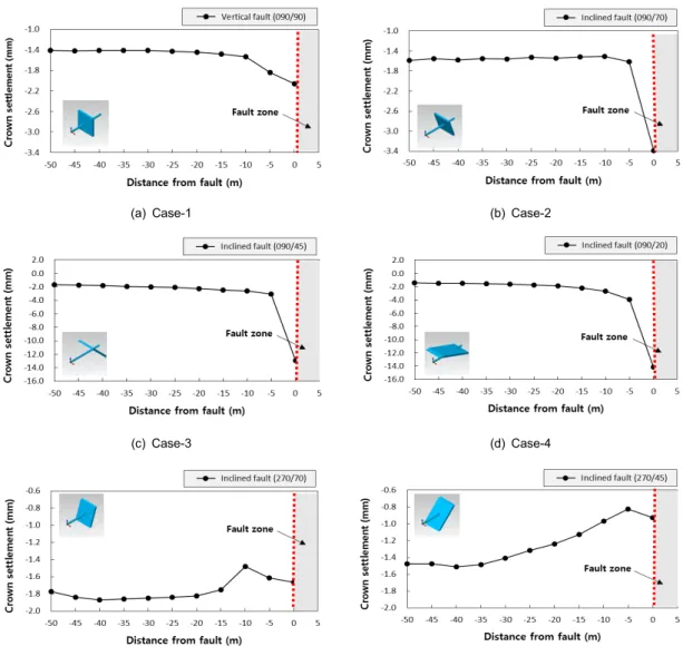 Fig. 5. Trend lines of crown settlement at 5m behind the tunnel face