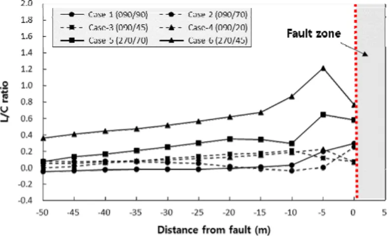 Fig. 7. L/C ratios calculated at 5 m behind tunnel face for each cases 