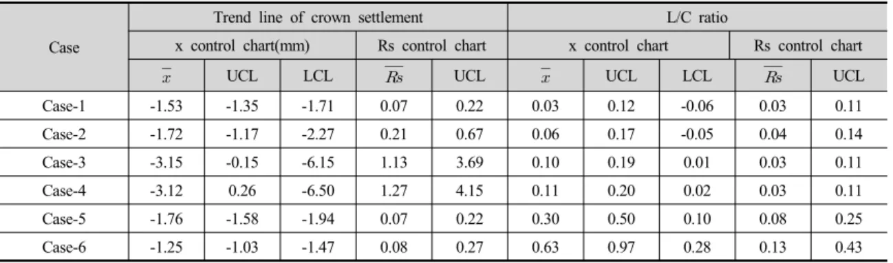 Table 5. Averages and control limit values for each model using x-Rs control charts