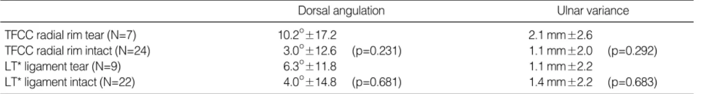Table 3. TFCC radial rim and LT ligament injury versus initial dorsal angulation and ulnar variance