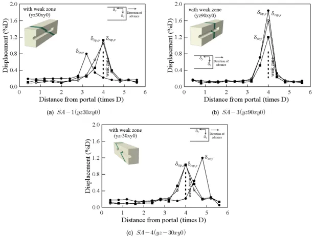 Fig. 11. Longitudinal displacement curves (Series A)