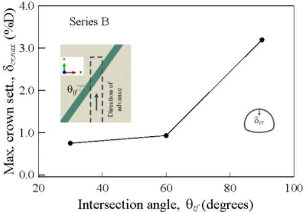 Fig. 12. Deflection curves (Series B)